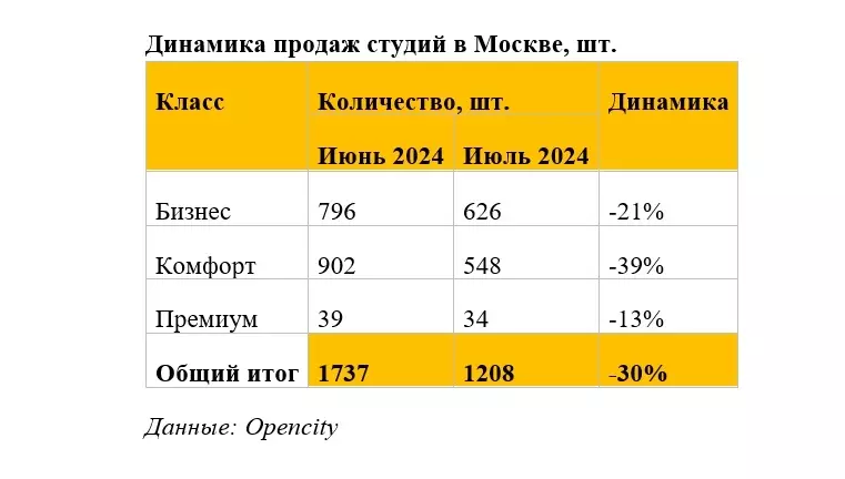 Не жизнь, а выживание: почему спрос на малогабаритные студии стремительно летит вниз2